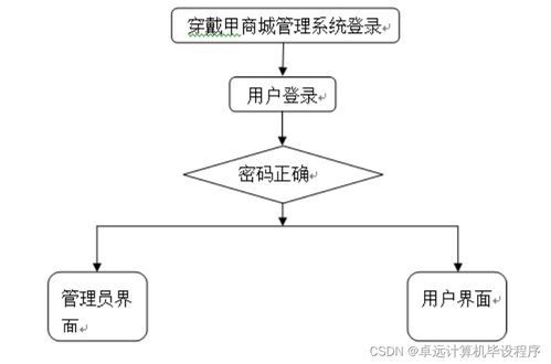 基于SSM框架的穿戴甲商城管理系統的設計與實現